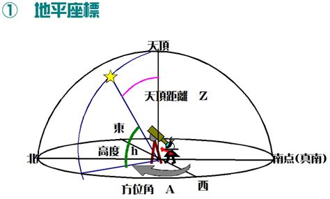 天頂角意思|太陽方位角